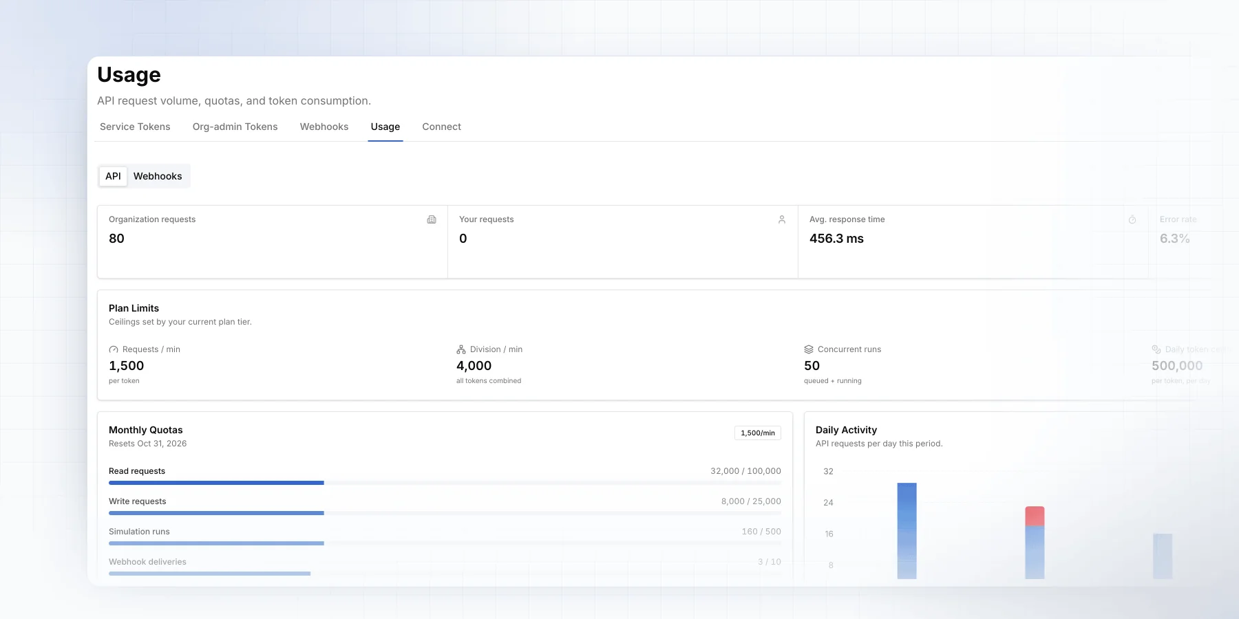 API usage page with request counts, plan limits and quotas