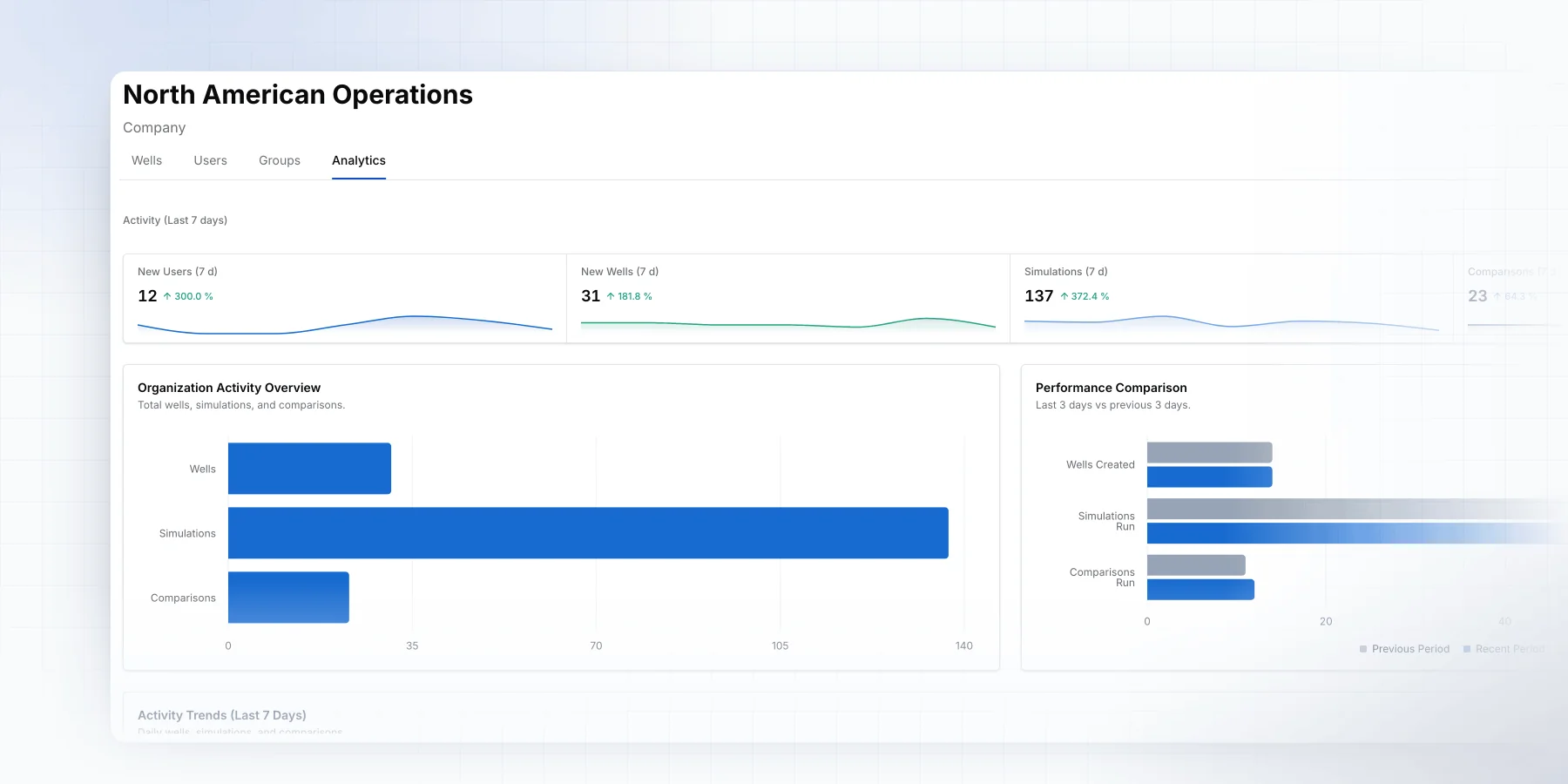 Company analytics with activity trends